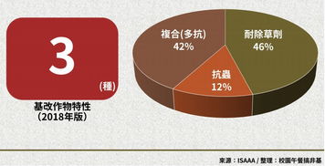 基改作物持續(xù)擴張 技術(shù)推廣的雙刃劍與反轉(zhuǎn)之路